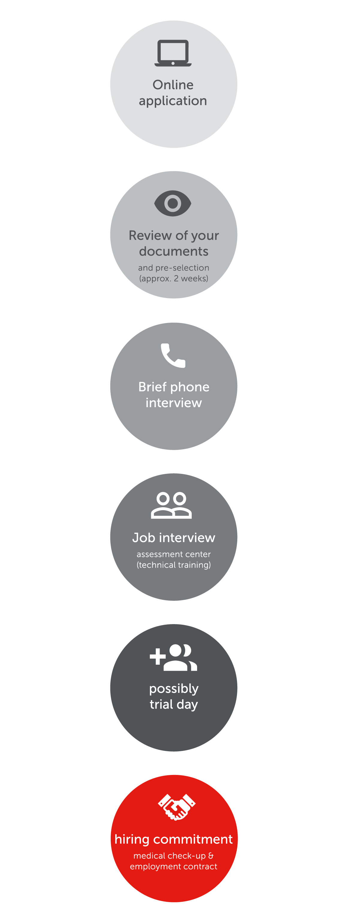 Your application process
